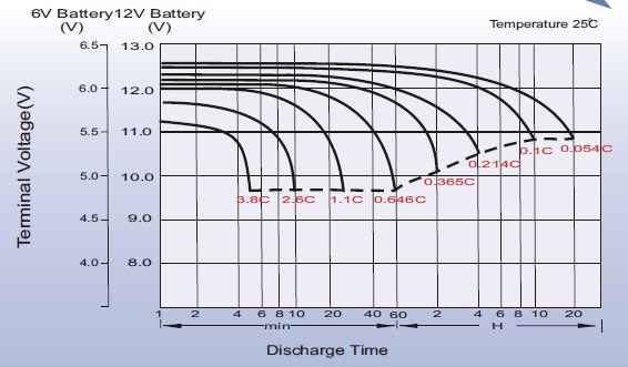 Разрядные характеристики аккумуляторных батарей серии LPC